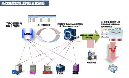 企业构建大数据平台的痛点 思路与解决路径 大数据时代,企业主数据管理体系与方法