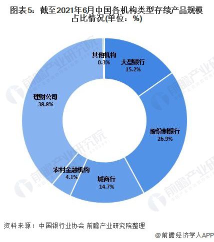 2021年中国银行业理财市场现状与竞争格局分析 理财公司崛起成市场主力军